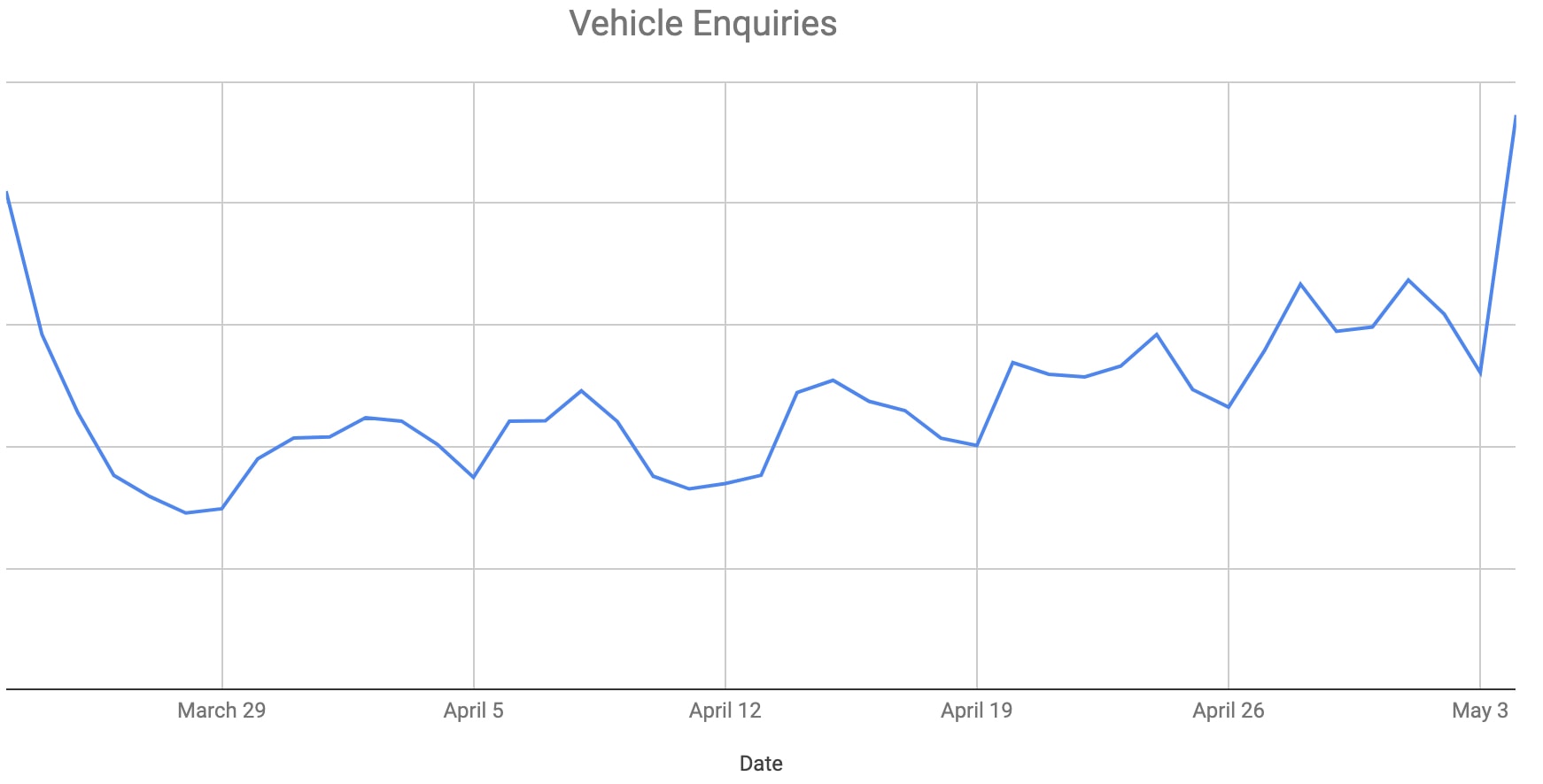 Car Dealership Enquiries